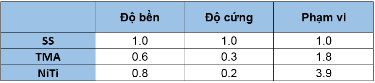 So sánh độ bền, độ cứng và phạm vi hoạt động của dây SS, TMA, NiTi 0.016 inch và 0.018 inch