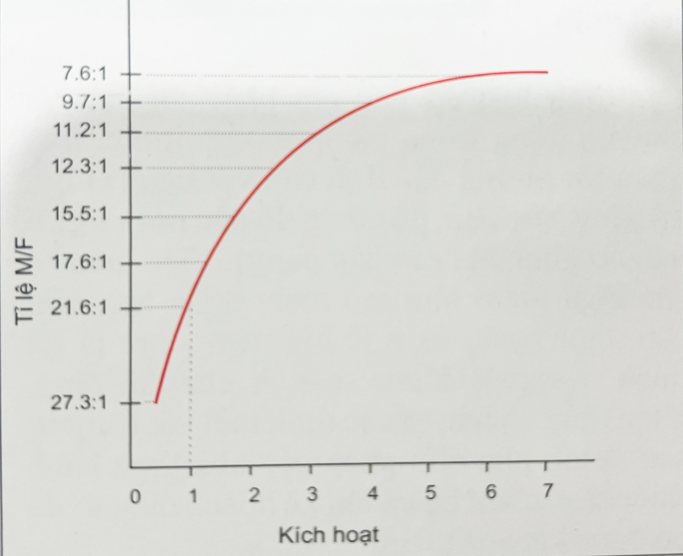 Tỉ lệ M/F đạt được bằng kích hoạt 7mm T loop trên dây TMA 0.016x0.022 inch