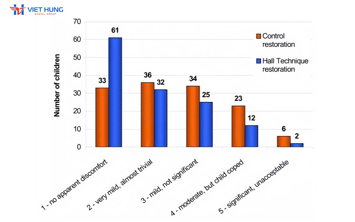 Ước tính nha sĩ về mức độ khó chịu mà trẻ em gặp phải (n=132 trẻ)